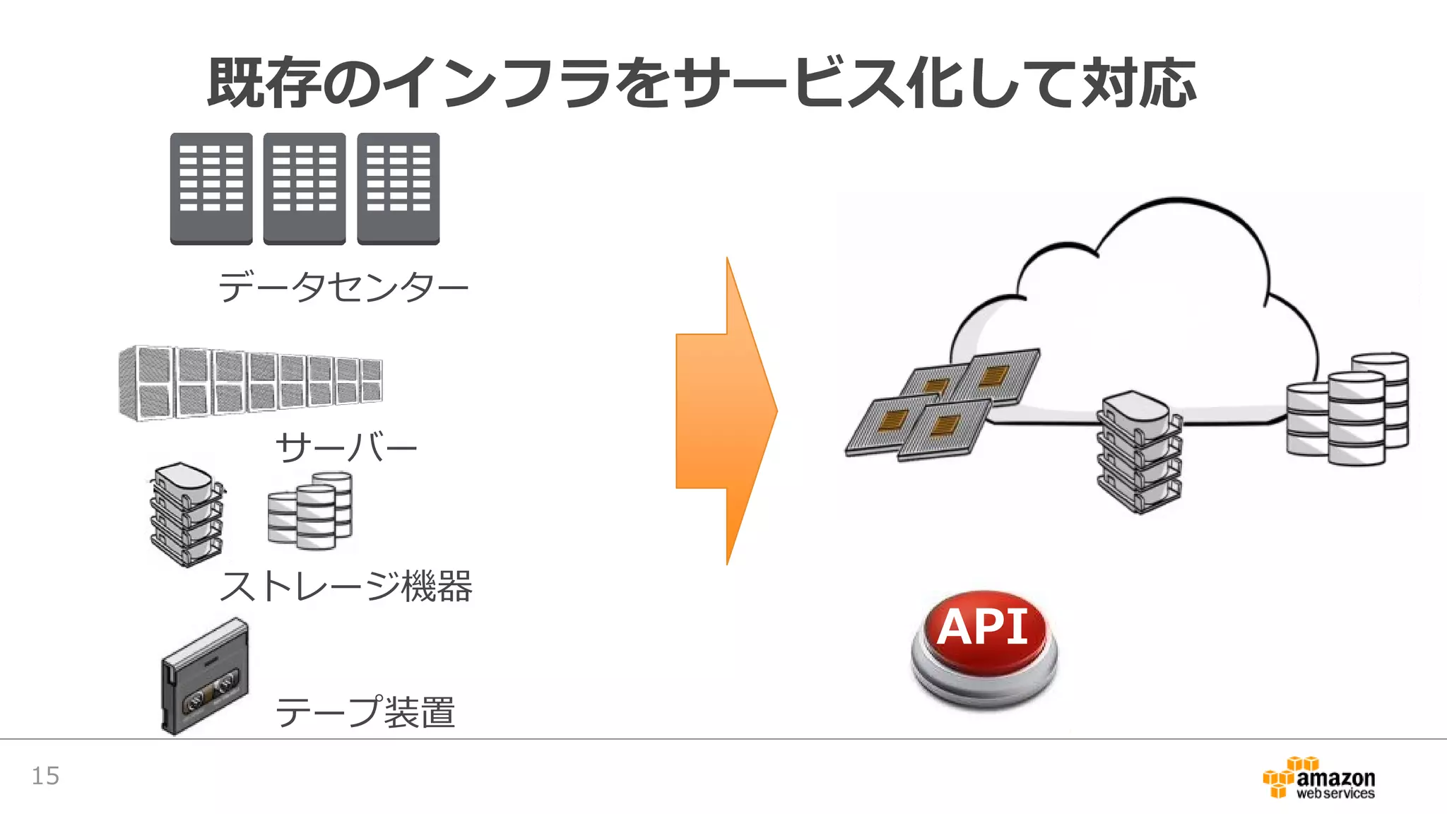 既存のインフラをサービス化して対応
データセンター
ストレージ機器
テープ装置
サーバー
API
15
 