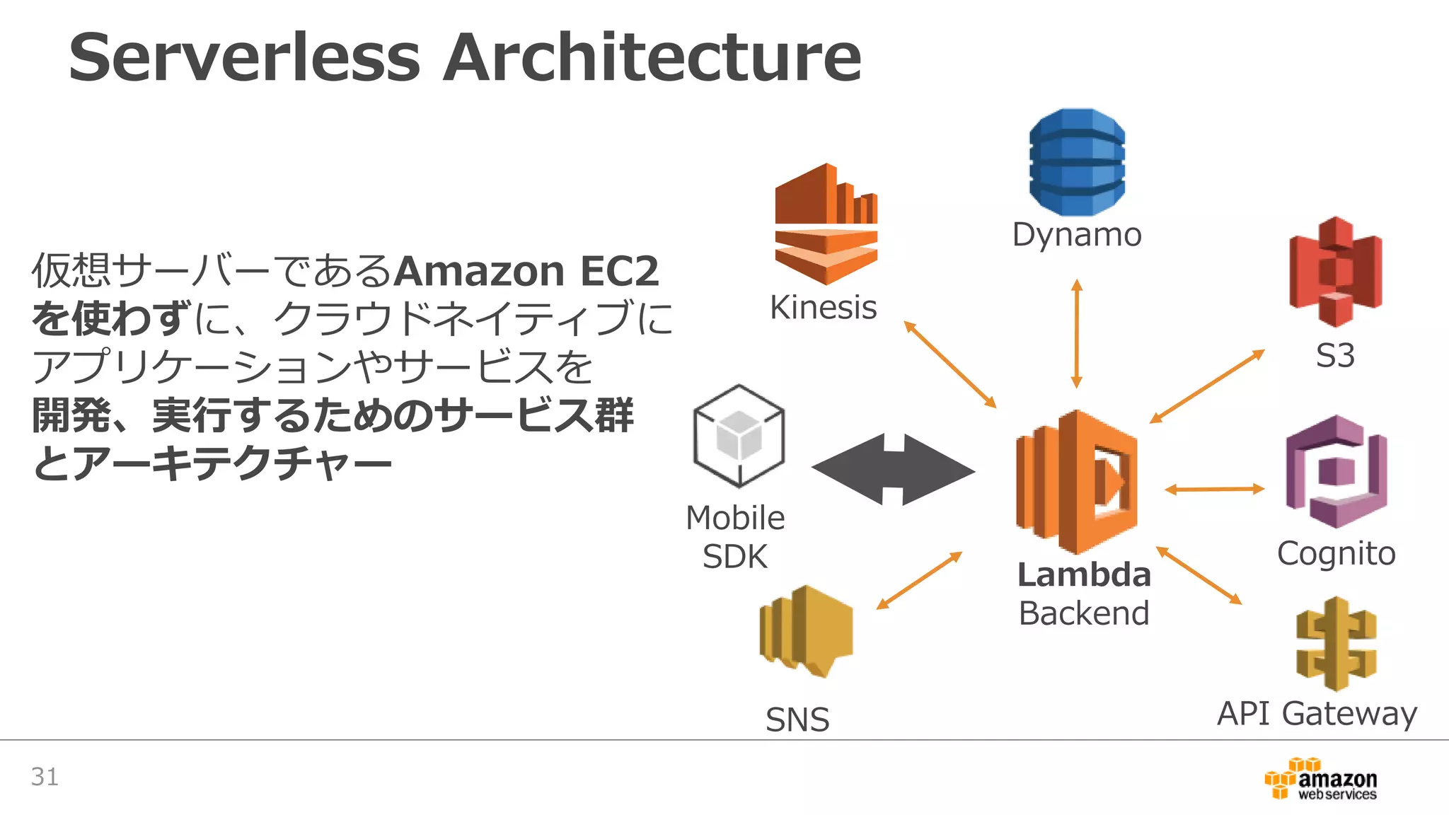 Serverless Architecture
Lambda
Backend
SNS
Cognito
Kinesis
Dynamo
S3
Mobile
SDK
API Gateway
仮想サーバーであるAmazon EC2
を使わずに、クラウドネイティブに
アプリケーションやサービスを
開発、実行するためのサービス群
とアーキテクチャー
31
 