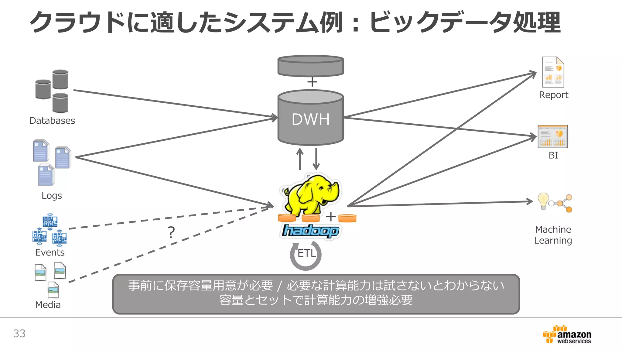 クラウドに適したシステム例：ビックデータ処理
DWHDatabases
Logs
BI
Report
Machine
Learning
Events
Media
事前に保存容量用意が必要 / 必要な計算能力は試さないとわからない
容量とセットで計算能力の増強必要
ETL
？
+
+
33
 