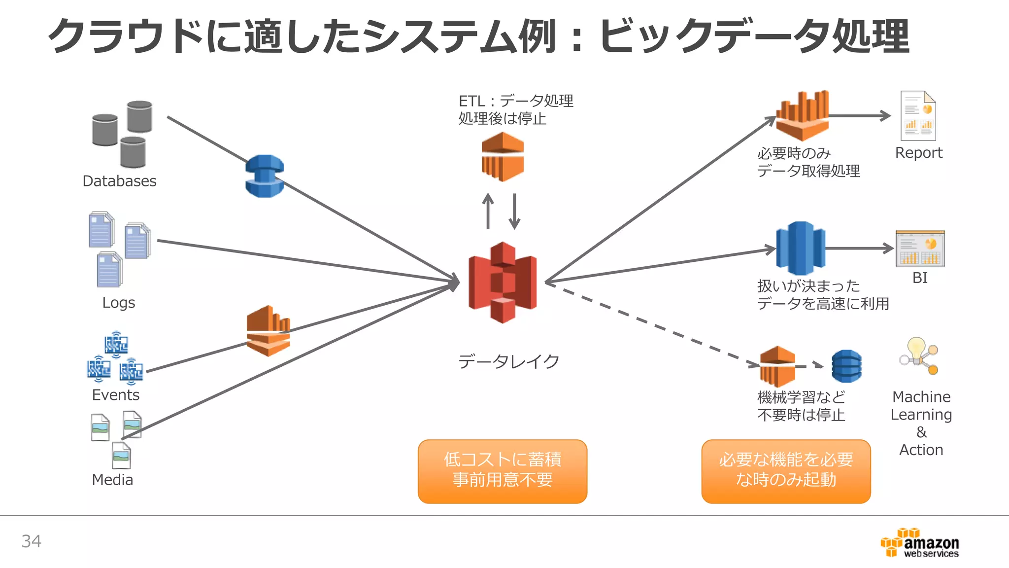 クラウドに適したシステム例：ビックデータ処理
BI
Report
Machine
Learning
＆
Action
低コストに蓄積
事前用意不要
必要な機能を必要
な時のみ起動
Databases
Logs
Events
Media
ETL：データ処理
処理後は停止
必要時のみ
データ取得処理
扱いが決まった
データを高速に利用
機械学習など
不要時は停止
データレイク
34
 