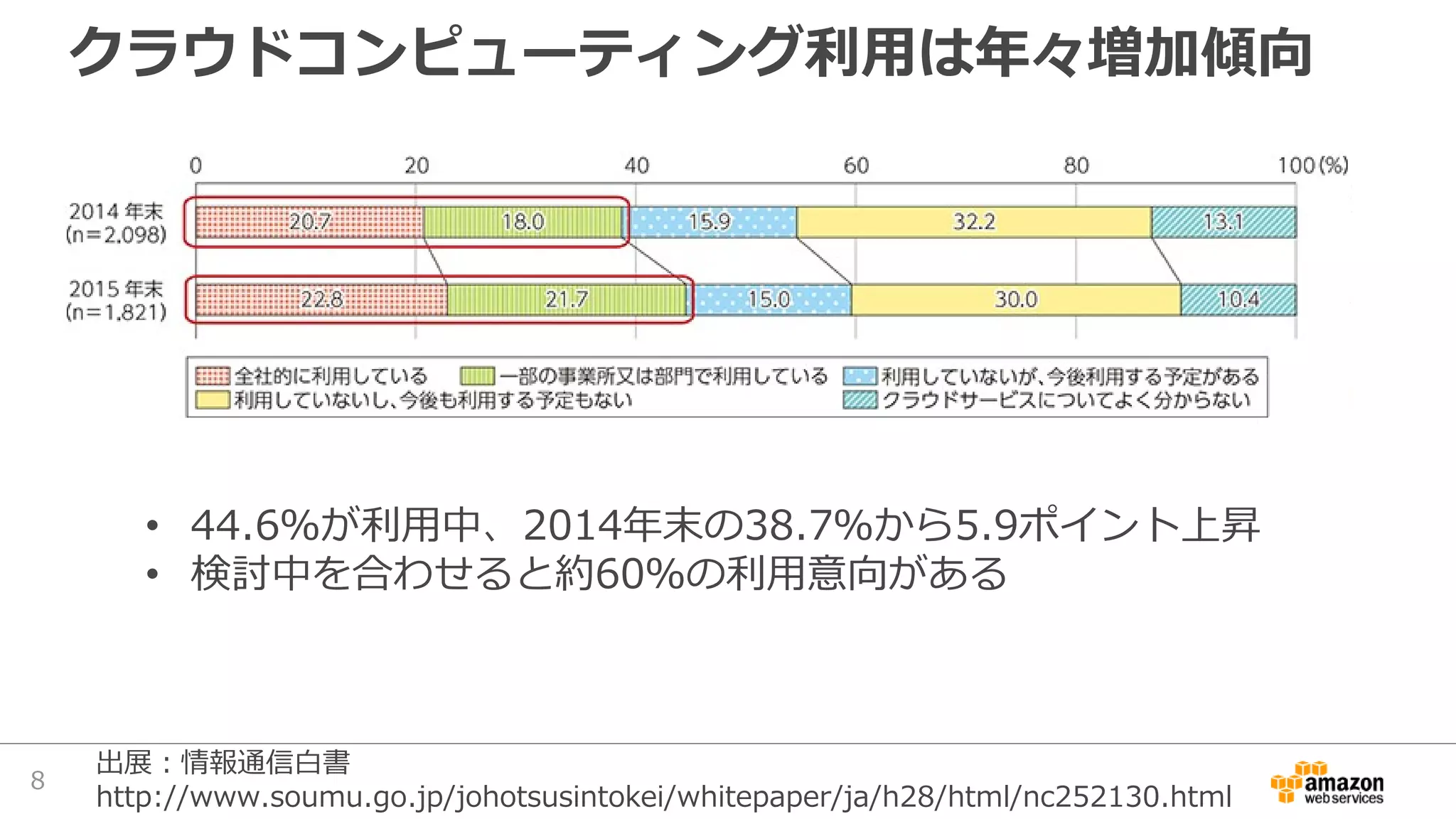クラウドコンピューティング利用は年々増加傾向
• 44.6％が利用中、2014年末の38.7％から5.9ポイント上昇
• 検討中を合わせると約60％の利用意向がある
出展：情報通信白書
http://www.soumu.go.jp/johotsusintokei/whitepaper/ja/h28/html/nc252130.html
8
 
