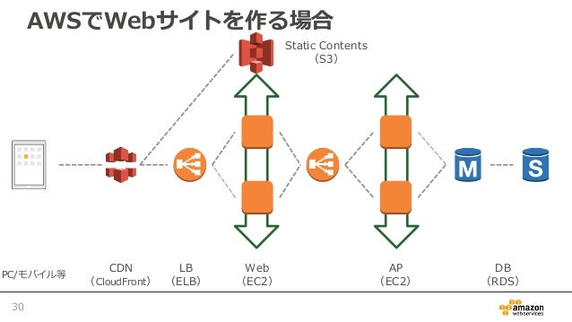 Aws Black Belt Online Seminar 2017 初心者向け クラウドコンピューティング はじめの一歩