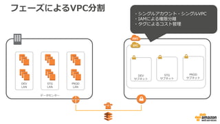 Agenda
• Amazon VPCとは？
• VPCのコンポーネント
• オンプレミスとのハイブリッド構成
• VPCの設計
• VPCの実装
• VPCの運用
• まとめ
 