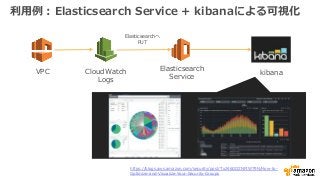 利用例：Elasticsearch Service + kibanaによる可視化
VPC CloudWatch
Logs
Elasticsearch
Service
kibana
Elasticsearchへ
PUT
https://blogs...