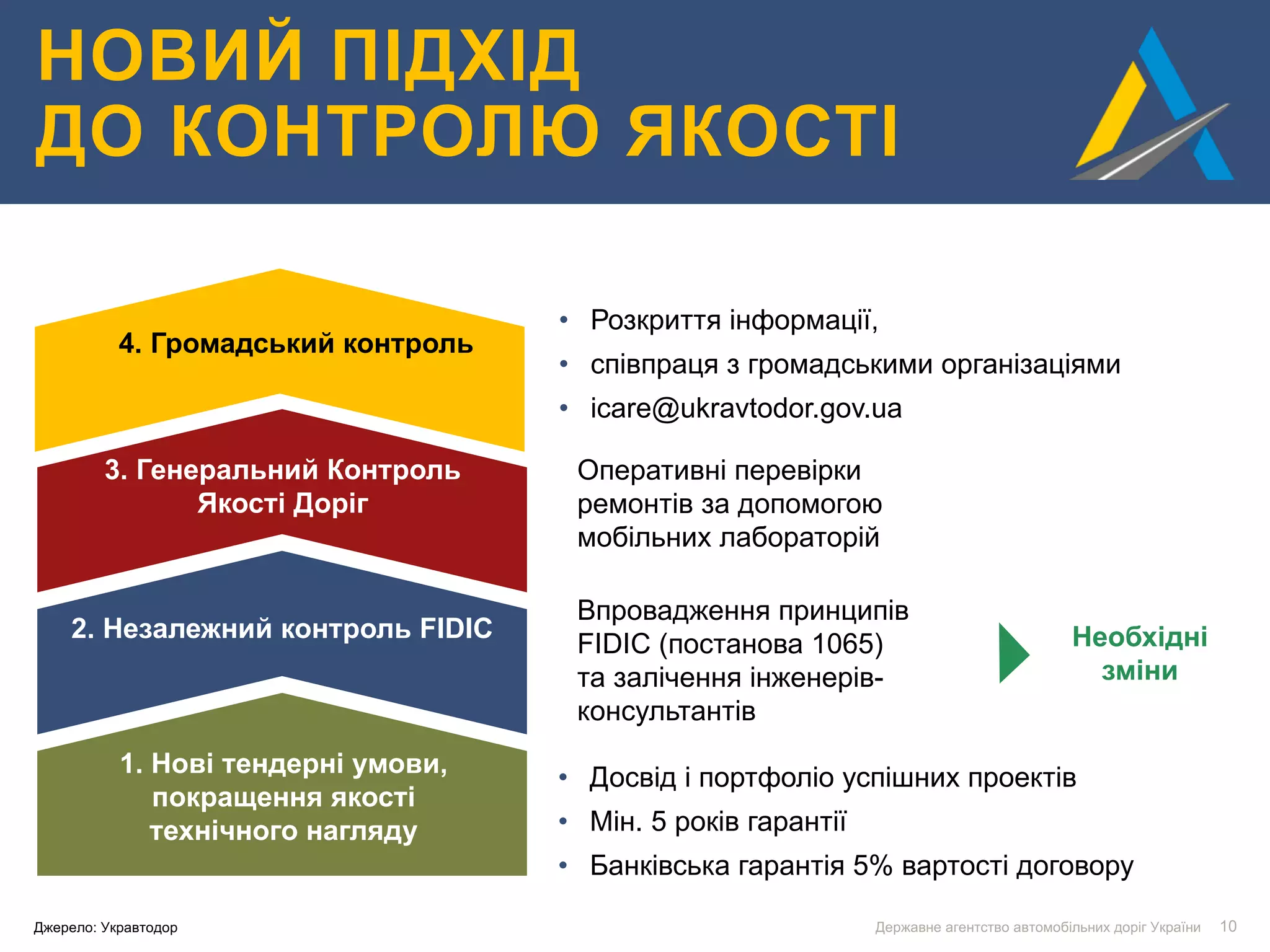 Державне агентство автомобільних доріг України 10Джерело: Укравтодор
НОВИЙ ПІДХІД
ДО КОНТРОЛЮ ЯКОСТІ
• Досвід і портфоліо успішних проектів
• Мін. 5 років гарантії
• Банківська гарантія 5% вартості договору
Оперативні перевірки
ремонтів за допомогою
мобільних лабораторій
Впровадження принципів
FIDIC (постанова 1065)
та залічення інженерів-
консультантів
2. Незалежний контроль FIDIC
3. Генеральний Контроль
Якості Доріг
1. Нові тендерні умови,
покращення якості
технічного нагляду
• Розкриття інформації,
• співпраця з громадськими організаціями
• icare@ukravtodor.gov.ua
4. Громадський контроль
Необхідні
зміни
 