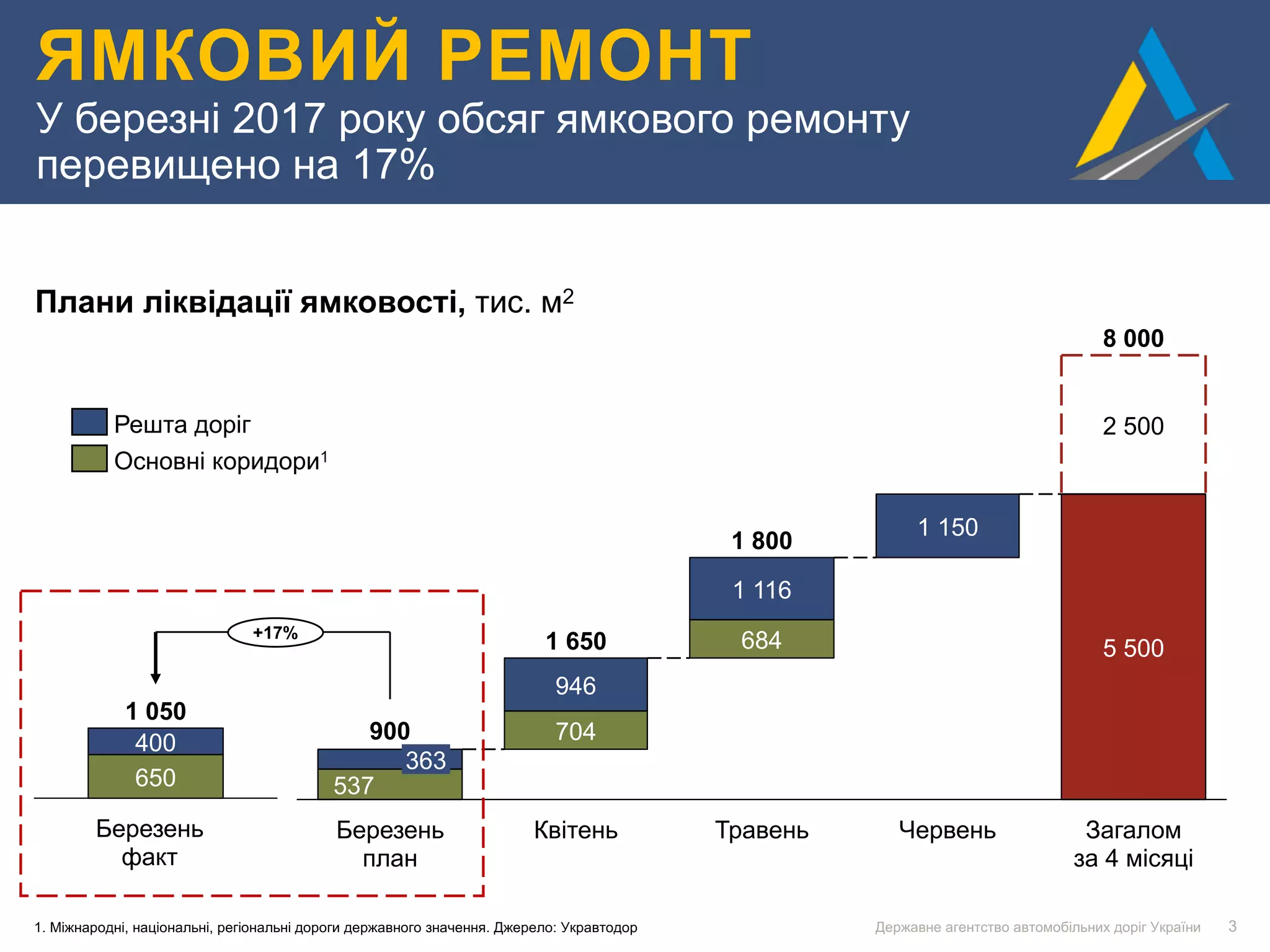 Державне агентство автомобільних доріг України 31. Міжнародні, національні, регіональні дороги державного значення. Джерело: Укравтодор
Плани ліквідації ямковості, тис. м2
ЯМКОВИЙ РЕМОНТ
У березні 2017 року обсяг ямкового ремонту
перевищено на 17%
5 500
2 500
Червень
1 800
Загалом
за 4 місяці
Травень
8 000
684
1 116
1 150
1 650
КвітеньБерезень
план
900
537
704
363
946
Решта доріг
Основні коридори1
Березень
факт
400
650
1 050
+17%
 
