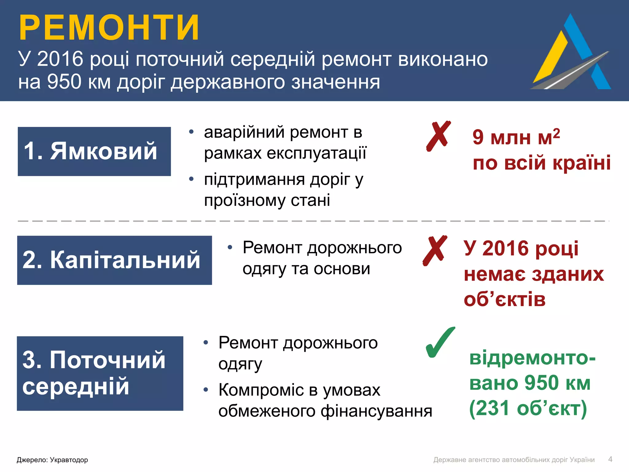 Державне агентство автомобільних доріг України 4Джерело: Укравтодор
РЕМОНТИ
У 2016 році поточний середній ремонт виконано
на 950 км доріг державного значення
1. Ямковий
2. Капітальний
3. Поточний
середній
✓
✗
✗
• аварійний ремонт в
рамках експлуатації
• підтримання доріг у
проїзному стані
9 млн м2
по всій країні
• Ремонт дорожнього
одягу та основи
У 2016 році
немає зданих
об’єктів
• Ремонт дорожнього
одягу
• Компроміс в умовах
обмеженого фінансування
відремонто-
вано 950 км
(231 об’єкт)
 