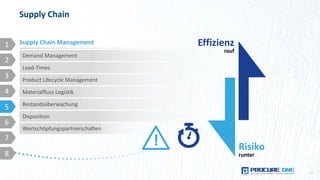 Supply Chain
12
Supply Chain Management Effizienz
rauf
Risiko
runter
!
1
2
3
4
5
6
7
8
Demand Management
Lead-Times
Product Lifecycle Management
Materialfluss Logistik
Bestandsüberwachung
Disposition
Wertschöpfungspartnerschaften
 