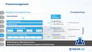 Einbindung der Mitarbeiter/Innen –
Nutzung erprobtes methodisches Vorgehen und Know-How
Prozessmanagement
17
1
2
3
4
5
6
7
8
Methodik: Prozessoptimierung Prinzipdarstellung
Prozesse
Aufgabeneffizienz
 Aufgabenverortung
 Aufgabendopplungen
 Orga-Benchmarking
 …
3 | Vertikale Prozessoptimierung
Prozesseffizienz
 Ressource pro Output
 Schnittstellenprobleme
 Prozess-KPIs
 …
4 | Horizontale Prozessoptimierung
Struktureffizienz
 Führungsspannen
 Prozesskonformität
 Funktionsübersicht
 …
1 | Organisationsanalyse
2 | Kostenanalyse
Unternehmen Variabler
Projektfokus
 