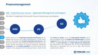 Prozessmanagement
18
1
2
3
4
5
6
7
8
SAP… Customize your success – Application Management und Support
Wir bieten in langjähriger Erfahrung SAP Prozess Unterstützung in den Modulen
MM PP
SD
Hierbei setzen wir auf langfristige Anwenderunterstützung. Wir be-
fähigen Ihre Key User und schaffen Multiplikatoren in ihrem Unter-
nehmen. Wir verfügen über fundierte Spezialisten-Kenntnisse in den
genannten Modulen. Jedes Projekt wird Objektiv betrachtet, wir ver-
suchen niemals, Technologie an Prozesse anzupassen. Stattdessen
analysieren wir Ihre Prozesse detailliert. Erst dann können wir Sie
bezüglich einer geeigneten SAP-Umsetzung beraten, welche Ihnen
hilft Kosten zu senken, Ihnen den Datenzugriff erleichtert und es
Ihnen ermöglicht, dass Sie schneller auf Veränderungen am Markt
reagieren können. Dank der Automatisierung von Arbeitsvorgängen
erhalten Sie mehr Kontrolle und senken dadurch die Fehlerquote.
Wir übernehmen den praktischen Teil, für den Programmierteil,
ABAP, gibt es Spezialisten die mit uns im Zuge eines Partner-
projektes aktiv werden.
 