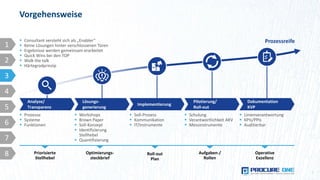 Vorgehensweise
7
1
2
3
4
5
6
7
8
 Consultant versteht sich als „Enabler“
 Keine Lösungen hinter verschlossenen Türen
 Ergebnisse werden gemeinsam erarbeitet
 Quick Wins bei den TOP
 Walk the talk
 Härtegradprinzip
Analyse/
Transparenz
Lösungs-
generierung
Implementierung
Pilotierung/
Roll-out
Dokumentation
KVP
 Schulung
 Verantwortlichkeit AKV
 Messinstrumente
 Linienverantwortung
 KPIs/PPIs
 Auditierbar
 Workshops
 Brown Paper
 Soll-Konzept
 Identifizierung
Stellhebel
 Quantifizierung
 Prozesse
 Systeme
 Funktionen
 Soll-Prozess
 Kommunikation
 IT/Instrumente
Aufgaben-/
Rollen
Operative
Exzellenz
Optimierungs-
steckbrief
Priorisierte
Stellhebel
Roll-out
Plan
Prozessreife
 