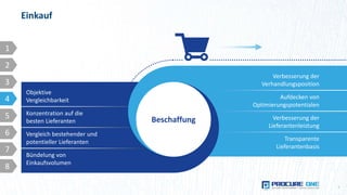 Verbesserung der
Verhandlungsposition
Aufdecken von
Optimierungspotentialen
Verbesserung der
Lieferantenleistung
Transparente
Lieferantenbasis
Einkauf
9
Objektive
Vergleichbarkeit
Konzentration auf die
besten Lieferanten
Vergleich bestehender und
potentieller Lieferanten
Bündelung von
Einkaufsvolumen
Beschaffung
1
2
3
4
5
6
7
8
 