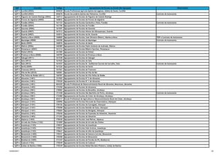 QZP Concelho Código Agrupamento de Escolas ou Escola Não Agrupada Observações
QZP 5 Covilhã (0503) 404020 Escola Profissional Agrícola Quinta da Lageosa, Aldeia do Souto, Covilhã
QZP 5 Covilhã (0503) 404676 Escola Secundária Quinta das Palmeiras, Covilhã Contrato de Autonomia
QZP 5 Figueira de Castelo Rodrigo (0904) 160714 Agrupamento de Escolas de Figueira de Castelo Rodrigo
QZP 5 Fornos de Algodres (0905) 160842 Agrupamento de Escolas de Fornos de Algodres
QZP 5 Fundão (0504) 161123 Agrupamento de Escolas Gardunha e Xisto, Fundão Contrato de Autonomia
QZP 5 Fundão (0504) 161196 Agrupamento de Escolas do Fundão
QZP 5 Gouveia (0906) 161597 Agrupamento de Escolas de Gouveia
QZP 5 Guarda (0907) 161512 Agrupamento de Escolas Afonso de Albuquerque, Guarda
QZP 5 Guarda (0907) 162012 Agrupamento de Escolas da Sé, Guarda
QZP 5 Idanha-a-Nova (0505) 160805 Agrupamento de Escolas José Silvestre Ribeiro, Idanha-a-Nova TEIP e Contrato de Autonomia
QZP 5 Manteigas (0908) 160258 Agrupamento de Escolas de Manteigas Contrato de Autonomia
QZP 5 Meda (0909) 160076 Agrupamento de Escolas de Meda
QZP 5 Oleiros (0506) 160489 Agrupamento de Escolas Padre António de Andrade, Oleiros
QZP 5 Penamacor (0507) 161214 Agrupamento de Escolas Ribeiro Sanches, Penamacor
QZP 5 Pinhel (0910) 161585 Agrupamento de Escolas de Pinhel
QZP 5 Proença-a-Nova (0508) 160799 Agrupamento de Escolas de Proença-a-Nova
QZP 5 Sabugal (0911) 161548 Agrupamento de Escolas de Sabugal
QZP 5 Seia (0912) 161925 Agrupamento de Escolas de Seia
QZP 5 Seia (0912) 161937 Agrupamento de Escolas Dr. Guilherme Correia de Carvalho, Seia Contrato de Autonomia
QZP 5 Sertã (0509) 161226 Agrupamento de Escolas de Sertã
QZP 5 Trancoso (0913) 161561 Agrupamento de Escolas de Trancoso
QZP 5 Vila de Rei (0510) 160581 Agrupamento de Escolas de Vila de Rei
QZP 5 Vila Velha de Ródão (0511) 160787 Agrupamento de Escolas de Vila Velha de Ródão
QZP 6 Abrantes (1401) 121502 Agrupamento de Escolas Nº 2 de Abrantes
QZP 6 Abrantes (1401) 170320 Agrupamento de Escolas Nº 1 de Abrantes
QZP 6 Abrantes (1401) 404329 Escola Profissional de Desenvolvimento Rural de Abrantes, Mouriscas, Abrantes
QZP 6 Alcanena (1402) 172390 Agrupamento de Escolas de Alcanena
QZP 6 Alcobaça (1001) 170082 Agrupamento de Escolas da Benedita, Alcobaça
QZP 6 Alcobaça (1001) 171438 Agrupamento de Escolas São Martinho do Porto, Alcobaça Contrato de Autonomia
QZP 6 Alcobaça (1001) 172480 Agrupamento de Escolas de Cister de Alcobaça, Alcobaça
QZP 6 Alcobaça (1001) 404317 Escola Profissional de Agricultura e Desenvolvimento Rural de Cister, Alcobaça
QZP 6 Alenquer (1101) 120996 Agrupamento de Escolas Visconde de Chanceleiros, Alenquer
QZP 6 Alenquer (1101) 170136 Agrupamento de Escolas do Carregado, Alenquer
QZP 6 Alenquer (1101) 170598 Agrupamento de Escolas Damião de Goes, Alenquer
QZP 6 Alenquer (1101) 170604 Agrupamento de Escolas da Abrigada, Alenquer
QZP 6 Almeirim (1403) 170240 Agrupamento de Escolas de Fazendas de Almeirim, Almeirim
QZP 6 Almeirim (1403) 171293 Agrupamento de Escolas de Almeirim
QZP 6 Alpiarça (1404) 170630 Agrupamento de Escolas José Relvas, Alpiarça
QZP 6 Arruda dos Vinhos (1102) 121009 Agrupamento de Escolas de Arruda dos Vinhos
QZP 6 Azambuja (1103) 170537 Agrupamento de Escolas da Azambuja
QZP 6 Azambuja (1103) 170574 Agrupamento de Escolas Vale Aveiras, Azambuja
QZP 6 Azambuja (1103) 170641 Agrupamento de Escolas do Alto da Azambuja
QZP 6 Benavente (1405) 170331 Agrupamento de Escolas de Samora Correia, Benavente
QZP 6 Benavente (1405) 170458 Agrupamento de Escolas de Benavente
QZP 6 Bombarral (1005) 171347 Agrupamento de Escolas de Fernão do Pó, Bombarral
QZP 6 Cadaval (1104) 170549 Agrupamento de Escolas do Cadaval
QZP 6 Caldas da Rainha (1006) 170239 Agrupamento de Escolas Rafael Bordalo Pinheiro, Caldas da Rainha
12/04/2017 10
 