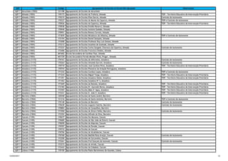 QZP Concelho Código Agrupamento de Escolas ou Escola Não Agrupada Observações
QZP 7 Alcochete (1502) 121198 Agrupamento de Escolas de Alcochete
QZP 7 Almada (1503) 170173 Agrupamento de Escolas da Trafaria, Almada TEIP - Território Educativo de Intervenção Prioritária
QZP 7 Almada (1503) 170215 Agrupamento de Escolas Elias Garcia, Almada Contrato de Autonomia
QZP 7 Almada (1503) 170227 Agrupamento de Escolas do Monte da Caparica, Almada TEIP e Contrato de Autonomia
QZP 7 Almada (1503) 170926 Agrupamento de Escolas da Caparica, Almada TEIP - Território Educativo de Intervenção Prioritária
QZP 7 Almada (1503) 170938 Agrupamento de Escolas Emídio Navarro, Almada
QZP 7 Almada (1503) 170940 Agrupamento de Escolas António Gedeão, Almada
QZP 7 Almada (1503) 170951 Agrupamento de Escolas Romeu Correia, Almada
QZP 7 Almada (1503) 171839 Agrupamento de Escolas Miradouro de Alfazina, Almada TEIP e Contrato de Autonomia
QZP 7 Almada (1503) 172194 Agrupamento de Escolas Daniel Sampaio, Almada
QZP 7 Almada (1503) 172200 Agrupamento de Escolas Professor Ruy Luís Gomes, Almada
QZP 7 Almada (1503) 172212 Agrupamento de Escolas Anselmo de Andrade, Almada
QZP 7 Almada (1503) 172327 Agrupamento de Escolas Carlos Gargaté, Charneca da Caparica, Almada Contrato de Autonomia
QZP 7 Almada (1503) 172406 Agrupamento de Escolas Francisco Simões, Almada
QZP 7 Almada (1503) 401602 Escola Secundária de Cacilhas-Tejo, Almada
QZP 7 Almada (1503) 401729 Escola Secundária Fernão Mendes Pinto, Pragal , Almada
QZP 7 Amadora (1115) 170161 Agrupamento de Escolas de Alfornelos, Amadora Contrato de Autonomia
QZP 7 Amadora (1115) 170264 Agrupamento de Escolas Almeida Garrett, Amadora Contrato de Autonomia
QZP 7 Amadora (1115) 170719 Agrupamento de Escolas José Cardoso Pires, Amadora TEIP - Território Educativo de Intervenção Prioritária
QZP 7 Amadora (1115) 170744 Agrupamento de Escolas Pioneiros da Aviação Portuguesa, Amadora
QZP 7 Amadora (1115) 171232 Agrupamento de Escolas Cardoso Lopes, Amadora TEIP e Contrato de Autonomia
QZP 7 Amadora (1115) 171244 Agrupamento de Escolas Miguel Torga, Amadora TEIP - Território Educativo de Intervenção Prioritária
QZP 7 Amadora (1115) 171451 Agrupamento de Escolas Amadora Oeste, Amadora TEIP - Território Educativo de Intervenção Prioritária
QZP 7 Amadora (1115) 171463 Agrupamento de Escolas Amadora Nº 3, Amadora
QZP 7 Amadora (1115) 171669 Agrupamento de Escolas da Damaia, Amadora TEIP - Território Educativo de Intervenção Prioritária
QZP 7 Amadora (1115) 172182 Agrupamento de Escolas Dr. Azevedo Neves, Amadora TEIP - Território Educativo de Intervenção Prioritária
QZP 7 Amadora (1115) 172303 Agrupamento de Escolas Mães D´Agua, Amadora TEIP - Território Educativo de Intervenção Prioritária
QZP 7 Amadora (1115) 172431 Agrupamento de Escolas D. João V, Amadora TEIP - Território Educativo de Intervenção Prioritária
QZP 7 Barreiro (1504) 120340 Agrupamento de Escolas de Santo André, Barreiro
QZP 7 Barreiro (1504) 121216 Agrupamento de Escolas de Santo António, Barreiro TEIP e Contrato de Autonomia
QZP 7 Barreiro (1504) 170148 Agrupamento de Escolas do Barreiro Contrato de Autonomia
QZP 7 Barreiro (1504) 170628 Agrupamento de Escolas Augusto Cabrita, Barreiro Contrato de Autonomia
QZP 7 Barreiro (1504) 170884 Agrupamento de Escolas de Casquilhos, Barreiro
QZP 7 Barreiro (1504) 171050 Agrupamento de Escolas de Álvaro Velho, Barreiro Contrato de Autonomia
QZP 7 Barreiro (1504) 172352 Agrupamento de Escolas Alfredo da Silva, Barreiro
QZP 7 Cascais (1105) 170677 Agrupamento de Escolas Ibn Mucana, Cascais
QZP 7 Cascais (1105) 170689 Agrupamento de Escolas de São João do Estoril, Cascais
QZP 7 Cascais (1105) 170690 Agrupamento de Escolas da Alapraia, Cascais
QZP 7 Cascais (1105) 170707 Agrupamento de Escolas de Parede, Cascais
QZP 7 Cascais (1105) 170732 Agrupamento de Escolas de Cascais
QZP 7 Cascais (1105) 170756 Agrupamento de Escolas de Alcabideche, Cascais
QZP 7 Cascais (1105) 170768 Agrupamento de Escolas Matilde Rosa Araújo, Cascais Contrato de Autonomia
QZP 7 Cascais (1105) 172250 Agrupamento de Escolas de Carcavelos, Cascais
QZP 7 Cascais (1105) 172261 Agrupamento de Escolas Frei Gonçalo de Azevedo, Cascais Contrato de Autonomia
QZP 7 Cascais (1105) 172273 Agrupamento de Escolas de Alvide, Cascais
QZP 7 Cascais (1105) 172443 Agrupamento de Escolas da Cidadela, Cascais
QZP 7 Lisboa (1106) 170150 Agrupamento de Escolas Padre Bartolomeu de Gusmão, Lisboa
12/04/2017 12
 