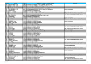 QZP Concelho Código Agrupamento de Escolas ou Escola Não Agrupada Observações
QZP 7 Vila Franca de Xira (1114) 170811 Agrupamento de Escolas Pedro Jacques de Magalhães, Vila Franca de Xira
QZP 7 Vila Franca de Xira (1114) 171414 Agrupamento de Escolas Professor Reynaldo dos Santos, Vila Franca de Xira
QZP 7 Vila Franca de Xira (1114) 171864 Agrupamento de Escolas do Forte da Casa, Vila Franca de Xira
QZP 7 Vila Franca de Xira (1114) 172157 Agrupamento de Escolas D. António de Ataíde, Vila Franca de Xira
QZP 7 Vila Franca de Xira (1114) 400221 Escola Secundária Gago Coutinho, Alverca do Ribatejo, Vila Franca de Xira Contrato de Autonomia
QZP 8 Alandroal (0701) 135124 Agrupamento de Escolas de Alandroal
QZP 8 Alcácer do Sal (1501) 130345 Agrupamento de Escolas de Alcácer do Sal
QZP 8 Alcácer do Sal (1501) 135343 Agrupamento de Escolas de Torrão, Alcácer do Sal TEIP - Território Educativo de Intervenção Prioritária
QZP 8 Alter do Chão (1201) 135185 Agrupamento de Escolas de Alter do Chão TEIP - Território Educativo de Intervenção Prioritária
QZP 8 Alter do Chão (1201) 404391 Escola Profissional de Desenvolvimento Rural de Alter do Chão
QZP 8 Arraiolos (0702) 135525 Agrupamento de Escolas de Arraiolos
QZP 8 Arronches (1202) 135197 Agrupamento de Escolas de Arronches Contrato de Autonomia
QZP 8 Avis (1203) 135203 Agrupamento de Escolas de Avis TEIP - Território Educativo de Intervenção Prioritária
QZP 8 Borba (0703) 135136 Agrupamento de Escolas de Borba
QZP 8 Campo Maior (1204) 135215 Agrupamento de Escolas de Campo Maior Contrato de Autonomia
QZP 8 Castelo de Vide (1205) 135227 Agrupamento de Escolas de Castelo de Vide
QZP 8 Crato (1206) 135239 Agrupamento de Escolas do Crato
QZP 8 Elvas (1207) 130280 Agrupamento de Escolas n.º 2 de Elvas
QZP 8 Elvas (1207) 135240 Agrupamento de Escolas n.º 1 de Elvas TEIP - Território Educativo de Intervenção Prioritária
QZP 8 Elvas (1207) 135252 Agrupamento de Escolas nº 3 de Elvas
QZP 8 Estremoz (0704) 135574 Agrupamento de Escolas de Estremoz TEIP - Território Educativo de Intervenção Prioritária
QZP 8 Estremoz (0704) 402643 Escola Secundária Rainha Santa Isabel, Estremoz Contrato de Autonomia
QZP 8 Évora (0705) 135537 Agrupamento de Escolas Manuel Ferreira Patrício, Évora TEIP e Contrato de Autonomia
QZP 8 Évora (0705) 135549 Agrupamento de Escolas n.º 2 de Évora
QZP 8 Évora (0705) 135550 Agrupamento de Escolas Severim de Faria
QZP 8 Évora (0705) 135562 Agrupamento de Escolas n.º 4 de Évora
QZP 8 Fronteira (1208) 135264 Agrupamento de Escolas de Fronteira
QZP 8 Gavião (1209) 135495 Agrupamento de Escolas de Gavião Contrato de Autonomia
QZP 8 Marvão (1210) 135641 Agrupamento de Escolas de Marvão
QZP 8 Monforte (1211) 135290 Agrupamento de Escolas de Monforte TEIP - Território Educativo de Intervenção Prioritária
QZP 8 Montemor-o-Novo (0706) 135586 Agrupamento de Escolas de Montemor-o-Novo
QZP 8 Mora (0707) 135150 Agrupamento de Escolas de Mora
QZP 8 Mourão (0708) 135161 Agrupamento de Escolas de Mourão TEIP - Território Educativo de Intervenção Prioritária
QZP 8 Nisa (1212) 130291 Agrupamento de Escolas de Nisa
QZP 8 Ponte de Sor (1213) 135653 Agrupamento de Escolas de Ponte de Sôr TEIP e Contrato de Autonomia
QZP 8 Portalegre (1214) 135318 Agrupamento de Escolas do Bonfim, Portalegre
QZP 8 Portalegre (1214) 135320 Agrupamento de Escolas n.º 1 de Portalegre TEIP - Território Educativo de Intervenção Prioritária
QZP 8 Portalegre (1214) 402862 Escola Secundária de S. Lourenço, Portalegre
QZP 8 Portel (0709) 130140 Agrupamento de Escolas de Portel Contrato de Autonomia
QZP 8 Redondo (0710) 135598 Agrupamento de Escolas de Redondo
QZP 8 Reguengos de Monsaraz (0711) 135604 Agrupamento de Escolas de Reguengos de Monsaraz
QZP 8 Sousel (1215) 135331 Agrupamento de Escolas de Sousel
QZP 8 Vendas Novas (0712) 135410 Agrupamento de Escolas de Vendas Novas TEIP - Território Educativo de Intervenção Prioritária
QZP 8 Viana do Alentejo (0713) 135173 Agrupamento de Escolas de Viana do Alentejo
QZP 8 Vila Viçosa (0714) 135483 Agrupamento de Escolas de Vila Viçosa TEIP e Contrato de Autonomia
QZP 9 Aljustrel (0201) 135367 Agrupamento de Escolas de Aljustrel TEIP - Território Educativo de Intervenção Prioritária
QZP 9 Almodôvar (0202) 130229 Agrupamento de Escolas de Almodôvar
12/04/2017 16
 