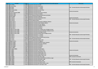 QZP Concelho Código Agrupamento de Escolas ou Escola Não Agrupada Observações
QZP 9 Alvito (0203) 130000 Agrupamento de Escolas de Alvito
QZP 9 Barrancos (0204) 135010 Agrupamento de Escolas de Barrancos
QZP 9 Beja (0205) 135021 Agrupamento de Escolas n.º 1 de Beja TEIP - Território Educativo de Intervenção Prioritária
QZP 9 Beja (0205) 135379 Agrupamento de Escolas n.º 2 de Beja
QZP 9 Castro Verde (0206) 135033 Agrupamento de Escolas de Castro Verde
QZP 9 Cuba (0207) 135045 Agrupamento de Escolas de Cuba Contrato de Autonomia
QZP 9 Ferreira do Alentejo (0208) 130242 Agrupamento de Escolas de Ferreira do Alentejo
QZP 9 Grândola (1505) 130308 Agrupamento de Escolas de Grândola
QZP 9 Grândola (1505) 404342 Escola Profissional de Desenvolvimento Rural de Grândola
QZP 9 Mértola (0209) 135616 Agrupamento de Escolas de Mértola
QZP 9 Moura (0210) 135057 Agrupamento de Escolas de Amareleja, Moura Contrato de Autonomia
QZP 9 Moura (0210) 135471 Agrupamento de Escolas de Moura TEIP - Território Educativo de Intervenção Prioritária
QZP 9 Moura (0210) 402308 Escola Secundária de Moura
QZP 9 Odemira (0211) 130333 Agrupamento de Escolas de Vila Nova de Milfontes, Odemira
QZP 9 Odemira (0211) 135069 Agrupamento de Escolas de São Teotónio, Odemira Contrato de Autonomia
QZP 9 Odemira (0211) 135070 Agrupamento de Escolas de Colos, Odemira
QZP 9 Odemira (0211) 135082 Agrupamento de Escolas de Sabóia, Odemira
QZP 9 Odemira (0211) 135434 Agrupamento de Escolas de Odemira
QZP 9 Ourique (0212) 135392 Agrupamento de Escolas de Ourique
QZP 9 Santiago do Cacém (1509) 135355 Agrupamento de Escolas Prof. Arménio Lança, Santiago do Cacém
QZP 9 Santiago do Cacém (1509) 135446 Agrupamento de Escolas de Cercal do Alentejo, Santiago do Cacém
QZP 9 Santiago do Cacém (1509) 135501 Agrupamento de Escolas de Santiago do Cacém Contrato de Autonomia
QZP 9 Santiago do Cacém (1509) 135513 Agrupamento de Escolas de Santo André, Santiago do Cacém
QZP 9 Serpa (0213) 135094 Agrupamento de Escolas nº 1 de Serpa TEIP - Território Educativo de Intervenção Prioritária
QZP 9 Serpa (0213) 135100 Agrupamento de Escolas nº 2 de Serpa
QZP 9 Serpa (0213) 404330 Escola Profissional de Desenvolvimento Rural de Serpa
QZP 9 Sines (1513) 135628 Agrupamento de Escolas de Sines TEIP - Território Educativo de Intervenção Prioritária
QZP 9 Sines (1513) 403192 Escola Secundária Poeta Al Berto, Sines
QZP 9 Vidigueira (0214) 135112 Agrupamento de Escolas de Vidigueira Contrato de Autonomia
QZP 10 Albufeira (0801) 145014 Agrupamento de Escolas de Albufeira Poente, Albufeira
QZP 10 Albufeira (0801) 145026 Agrupamento de Escolas de Ferreiras, Albufeira
QZP 10 Albufeira (0801) 145385 Agrupamento de Escolas de Albufeira
QZP 10 Alcoutim (0802) 145520 Agrupamento de Escolas de Alcoutim
QZP 10 Aljezur (0803) 145051 Agrupamento de Escolas de Aljezur
QZP 10 Castro Marim (0804) 145063 Agrupamento de Escolas de Castro Marim
QZP 10 Faro (0805) 145087 Agrupamento de Escolas D. Afonso III, Faro Contrato de Autonomia
QZP 10 Faro (0805) 145099 Agrupamento de Escolas João de Deus, Faro
QZP 10 Faro (0805) 145105 Agrupamento de Escolas de Montenegro, Faro
QZP 10 Faro (0805) 145397 Agrupamento de Escolas Tomás Cabreira, Faro
QZP 10 Faro (0805) 145567 Agrupamento de Escolas Pinheiro e Rosa, Faro Contrato de Autonomia
QZP 10 Lagoa (0806) 145130 Agrupamento de Escolas Rio Arade, Lagoa TEIP e Contrato de Autonomia
QZP 10 Lagoa (0806) 145403 Agrupamento de Escolas Padre António Martins de Oliveira, Lagoa
QZP 10 Lagos (0807) 145415 Agrupamento de Escolas Júlio Dantas, Lagos TEIP - Território Educativo de Intervenção Prioritária
QZP 10 Lagos (0807) 145427 Agrupamento de Escolas Gil Eanes, Lagos
QZP 10 Loulé (0808) 145142 Agrupamento de Escolas de Almancil, Loulé TEIP e Contrato de Autonomia
QZP 10 Loulé (0808) 145178 Agrupamento de Escolas Eng. Duarte Pacheco, Loulé
QZP 10 Loulé (0808) 145336 Agrupamento de Escolas Drª Laura Ayres, Loulé TEIP - Território Educativo de Intervenção Prioritária
12/04/2017 17
 