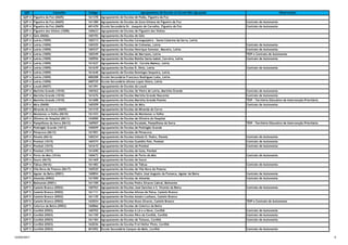 QZP Concelho Código Agrupamento de Escolas ou Escola Não Agrupada Observações
QZP 4 Figueira da Foz (0605) 161378 Agrupamento de Escolas de Paião, Figueira da Foz
QZP 4 Figueira da Foz (0605) 161380 Agrupamento de Escolas da Zona Urbana da Figueira da Foz Contrato de Autonomia
QZP 4 Figueira da Foz (0605) 401470 Escola Secundária Dr. Joaquim de Carvalho, Figueira da Foz Contrato de Autonomia
QZP 4 Figueiró dos Vinhos (1008) 160623 Agrupamento de Escolas de Figueiró dos Vinhos
QZP 4 Góis (0606) 160192 Agrupamento de Escolas de Góis
QZP 4 Leiria (1009) 160313 Agrupamento de Escolas Caranguejeira - Santa Catarina da Serra, Leiria
QZP 4 Leiria (1009) 160325 Agrupamento de Escolas de Colmeias, Leiria Contrato de Autonomia
QZP 4 Leiria (1009) 160337 Agrupamento de Escolas Henrique Sommer, Maceira, Leiria Contrato de Autonomia
QZP 4 Leiria (1009) 160349 Agrupamento de Escolas de Marrazes, Leiria TEIP e Contrato de Autonomia
QZP 4 Leiria (1009) 160556 Agrupamento de Escolas Rainha Santa Isabel, Carreira, Leiria Contrato de Autonomia
QZP 4 Leiria (1009) 161627 Agrupamento de Escolas Dr. Correia Mateus, Leiria
QZP 4 Leiria (1009) 161639 Agrupamento de Escolas D. Dinis, Leiria Contrato de Autonomia
QZP 4 Leiria (1009) 161640 Agrupamento de Escolas Domingos Sequeira, Leiria
QZP 4 Leiria (1009) 400208 Escola Secundária Francisco Rodrigues Lobo, Leiria
QZP 4 Leiria (1009) 400725 Escola Secundária Afonso Lopes Vieira, Leiria
QZP 4 Lousã (0607) 161391 Agrupamento de Escolas da Lousã
QZP 4 Marinha Grande (1010) 160362 Agrupamento de Escolas de Vieira de Leiria, Marinha Grande Contrato de Autonomia
QZP 4 Marinha Grande (1010) 161676 Agrupamento de Escolas Marinha Grande Nascente Contrato de Autonomia
QZP 4 Marinha Grande (1010) 161688 Agrupamento de Escolas Marinha Grande Poente TEIP - Território Educativo de Intervenção Prioritária
QZP 4 Mira (0608) 160209 Agrupamento de Escolas de Mira Contrato de Autonomia
QZP 4 Miranda do Corvo (0609) 161410 Agrupamento de Escolas de Miranda do Corvo
QZP 4 Montemor-o-Velho (0610) 161433 Agrupamento de Escolas de Montemor-o-Velho
QZP 4 Oliveira do Hospital (0611) 162000 Agrupamento de Escolas de Oliveira do Hospital
QZP 4 Pampilhosa da Serra (0612) 160507 Agrupamento de Escolas Escalada, Pampilhosa da Serra TEIP - Território Educativo de Intervenção Prioritária
QZP 4 Pedrógão Grande (1013) 160659 Agrupamento de Escolas de Pedrógão Grande
QZP 4 Penacova (0613) 161901 Agrupamento de Escolas de Penacova
QZP 4 Penela (0614) 160234 Agrupamento de Escolas Infante D. Pedro, Penela Contrato de Autonomia
QZP 4 Pombal (1015) 160374 Agrupamento de Escolas Gualdim Pais, Pombal Contrato de Autonomia
QZP 4 Pombal (1015) 161615 Agrupamento de Escolas de Pombal Contrato de Autonomia
QZP 4 Pombal (1015) 161690 Agrupamento de Escolas de Guia, Pombal
QZP 4 Porto de Mós (1016) 160672 Agrupamento de Escolas de Porto de Mós Contrato de Autonomia
QZP 4 Soure (0615) 161469 Agrupamento de Escolas de Soure
QZP 4 Tábua (0616) 161482 Agrupamento de Escolas de Tábua Contrato de Autonomia
QZP 4 Vila Nova de Poiares (0617) 160520 Agrupamento de Escolas de Vila Nova de Poiares
QZP 5 Aguiar da Beira (0901) 160854 Agrupamento de Escolas Padre José Augusto da Fonseca, Aguiar da Beira Contrato de Autonomia
QZP 5 Almeida (0902) 161500 Agrupamento de Escolas de Almeida Contrato de Autonomia
QZP 5 Belmonte (0501) 161100 Agrupamento de Escolas Pedro Álvares Cabral, Belmonte
QZP 5 Castelo Branco (0502) 160763 Agrupamento de Escolas José Sanches e S. Vicente da Beira Contrato de Autonomia
QZP 5 Castelo Branco (0502) 161111 Agrupamento de Escolas Afonso de Paiva, Castelo Branco
QZP 5 Castelo Branco (0502) 161135 Agrupamento de Escolas Amato Lusitano, Castelo Branco
QZP 5 Castelo Branco (0502) 162024 Agrupamento de Escolas Nuno Álvares, Castelo Branco TEIP e Contrato de Autonomia
QZP 5 Celorico da Beira (0903) 160866 Agrupamento de Escolas de Celorico da Beira
QZP 5 Covilhã (0503) 160702 Agrupamento de Escolas A Lã e a Neve, Covilhã Contrato de Autonomia
QZP 5 Covilhã (0503) 161159 Agrupamento de Escolas Pêro da Covilhã, Covilhã Contrato de Autonomia
QZP 5 Covilhã (0503) 161184 Agrupamento de Escolas de Teixoso, Covilhã Contrato de Autonomia
QZP 5 Covilhã (0503) 162036 Agrupamento de Escolas Frei Heitor Pinto, Covilhã
QZP 5 Covilhã (0503) 401092 Escola Secundária Campos de Melo, Covilhã Contrato de Autonomia
12/04/2017 9
 