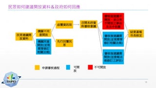 民眾如何建議開放資料＆政府如何回應
18
民眾建議開
放資料
機關同意
開放(並視
需要修訂
相關法規)
機關不同
意開放
召開本府資
料審核會議
結果簽報
市長核定審核後建議需
開放(並視需要
修訂相關法規)
審核後建議不
開放，並公布
不開放之事由
及法令依據
不可開放可開
放
審核後建議需
開放(並提報法
規修訂之評估)
函覆資訊局
先行回覆民
眾
申請審核過程
 