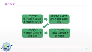 執行成果
20
105/7/15
修訂規範並公布於
本府資料開放平臺
105/7/15~8/31
收到民眾建議資料
開放
105/9/22
各機關評估完成並
回覆民眾
106/2/8
召開資料開放專家
諮詢會議
 