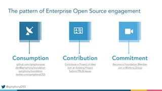@symphonyOSS
The pattern of Enterprise Open Source engagement
Consumption
github.com/symphonyoss
dev@symphony.foundation
s...