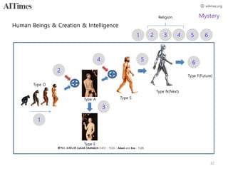 Human Beings & Creation & Intelligence
32
Mystery
1 2 3 4 5 6
1
Type A
Type E
2
3
4 5
6
루카스 크라나흐 LUCAS CRANACH (1472 - 1553) - Adam and Eve - 1528
Type O
Type S
Type N(Next)
Type F(Future)
Religion
 