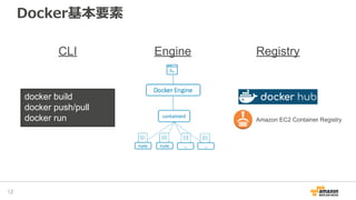 Docker基本要素
12
CLI Engine Registry
docker build
docker push/pull
docker run Amazon EC2 Container Registry
 