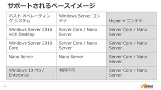 サポートされるベースイメージ
ホスト オペレーティン
グ システム
Windows Server コン
テナ Hyper-V コンテナ
Windows Server 2016
with Desktop
Server Core / Nano
Server
Server Core / Nano
Server
Windows Server 2016
Core
Server Core / Nano
Server
Server Core / Nano
Server
Nano Server Nano Server Server Core / Nano
Server
Windows 10 Pro /
Enterprise
利用不可 Server Core / Nano
Server
14
 