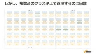 しかし、複数台のクラスタ上で管理するのは困難
Server
Guest OS
Server
Guest OS
Server
Guest OS
Server
Guest OS
Server
Guest OS
Server
Guest OS
Server
Guest OS
Server
Guest OS
Server
Guest OS
Server
Guest OS
Server
Guest OS
Server
Guest OS
Server
Guest OS
Server
Guest OS
Server
Guest OS
Server
Guest OS
Server
Guest OS
Server
Guest OS
Server
Guest OS
Server
Guest OS
Server
Guest OS
Server
Guest OS
Server
Guest OS
Server
Guest OS
Server
Guest OS
Server
Guest OS
Server
Guest OS
Server
Guest OS
Server
Guest OS
Server
Guest OS
Server
Guest OS
Server
Guest OS
Server
Guest OS
Server
Guest OS
Server
Guest OS
Server
Guest OS
Server
Guest OS
Server
Guest OS
Server
Guest OS
Server
Guest OS
Server
Guest OS
Server
Guest OS
Server
Guest OS
Server
Guest OS
Server
Guest OS
Server
Guest OS
Server
Guest OS
Server
Guest OS
Server
Guest OS
Server
Guest OS
Server
Guest OS
Server
Guest OS
Server
Guest OS
Server
Guest OS
Server
Guest OS
Server
Guest OS
Server
Guest OS
Server
Guest OS
Server
Guest OS
Server
Guest OS
AZ 1 AZ 2
AZ 3
 