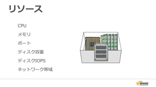 CPU
メモリ
ポート
ディスク容量
ディスクIOPS
ネットワーク帯域
リソース
 