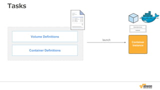 Tasks
Shared Data Volume
Containers
launch
Container
Instance
Volume Definitions
Container Definitions
 
