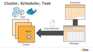 Cluster, Scheduler, Task Scheduler
ManagerCluster
Task Definition
Task
Agent
 