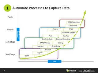 14 Preferred
Provider
Business
Solutions
A Automate Processes to Capture Data
Public
Growth
Early Stage
Seed Stage
Company
Stage
Time
Financial Reporting
Rev Rec
SAAS Metrics
Compliance
Payroll
Order Entry
Billing
Quote to Cash
A/P, A/R
CRM
Expenses
PSA
Closing FP&A
XRBL Reporting
Customer Success
1
 