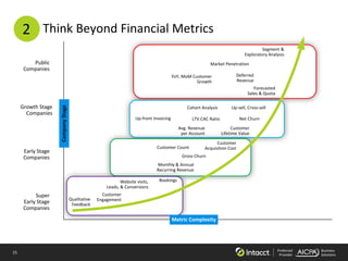 15 Preferred
Provider
Business
Solutions
Public
Companies
Growth Stage
Companies
Early Stage
Companies
Super
Early Stage
Companies
CompanyStage
Metric Complexity
Segment &
Exploratory Analysis
Market Penetration
Deferred
Revenue
YoY, MoM Customer
Growth
Forecasted
Sales & Quota
Cohort Analysis Up-sell, Cross-sell
LTV.CAC Ratio
Avg. Revenue
per Account
Customer
Lifetime Value
Up-front Invoicing
Customer Count
Customer
Acquisition Cost
Gross Churn
Monthly & Annual
Recurring Revenue
BookingsWebsite visits,
Leads, & Conversions
Customer
EngagementQualitative
Feedback
Net Churn
Think Beyond Financial Metrics2
 