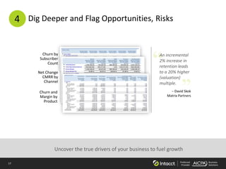 17 Preferred
Provider
Business
Solutions
Dig Deeper and Flag Opportunities, Risks
Uncover the true drivers of your business to fuel growth
Churn by
Subscriber
Count “
”− David Skok
Matrix Partners
An incremental
2% increase in
retention leads
to a 20% higher
(valuation)
multiple.
Net Change
CMRR by
Channel
Churn and
Margin by
Product
4
 