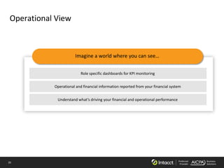 20 Preferred
Provider
Business
Solutions
Operational View
Imagine a world where you can see…
Role specific dashboards for KPI monitoring
Operational and financial information reported from your financial system
Understand what’s driving your financial and operational performance
 
