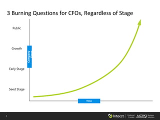 3 Preferred
Provider
Business
Solutions
3 Burning Questions for CFOs, Regardless of Stage
Public
Growth
Early Stage
Seed Stage
Company
Stage
Time
 