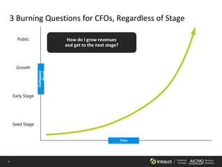 4 Preferred
Provider
Business
Solutions
3 Burning Questions for CFOs, Regardless of Stage
Public
Growth
Early Stage
Seed Stage
Company
Stage
Time
How do I grow revenues
and get to the next stage?
 