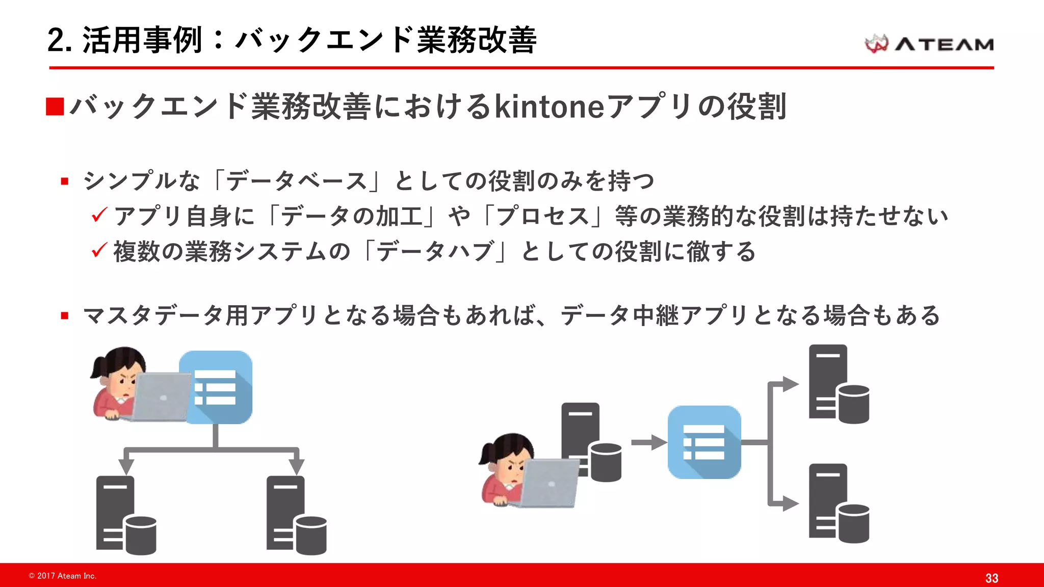 33© 2017 Ateam Inc.
2. 活用事例：バックエンド業務改善
バックエンド業務改善におけるkintoneアプリの役割
 シンプルな「データベース」としての役割のみを持つ
 アプリ自身に「データの加工」や「プロセス」等の業務的な役割は持たせない
 複数の業務システムの「データハブ」としての役割に徹する
 マスタデータ用アプリとなる場合もあれば、データ中継アプリとなる場合もある
 