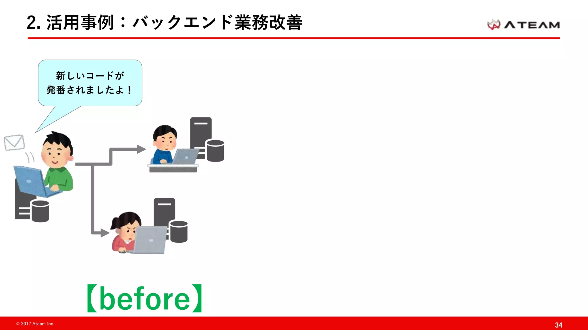 34© 2017 Ateam Inc.
2. 活用事例：バックエンド業務改善
新しいコードが
発番されましたよ！
【before】
 