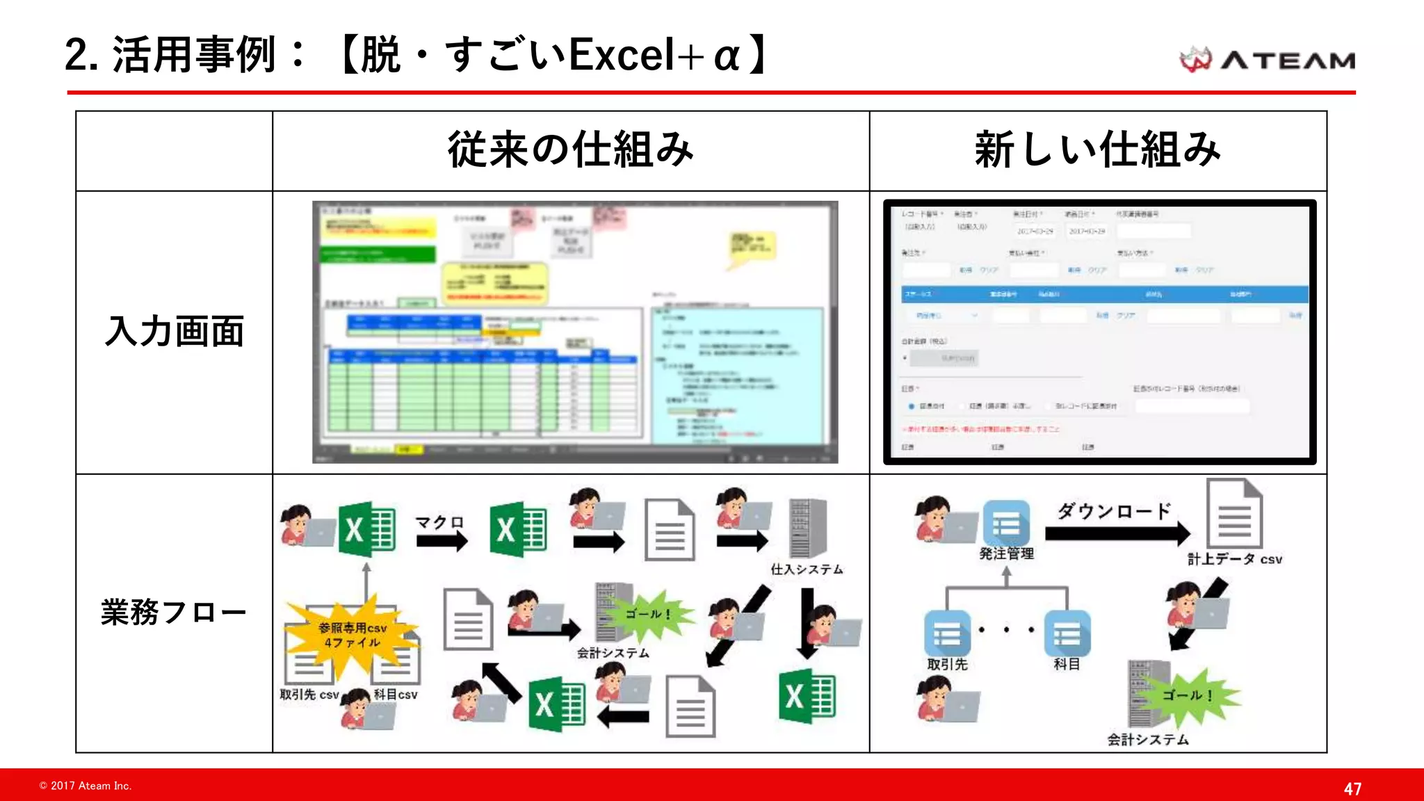 47© 2017 Ateam Inc.
従来の仕組み 新しい仕組み
入力画面
業務フロー
2. 活用事例：【脱・すごいExcel+α】
 