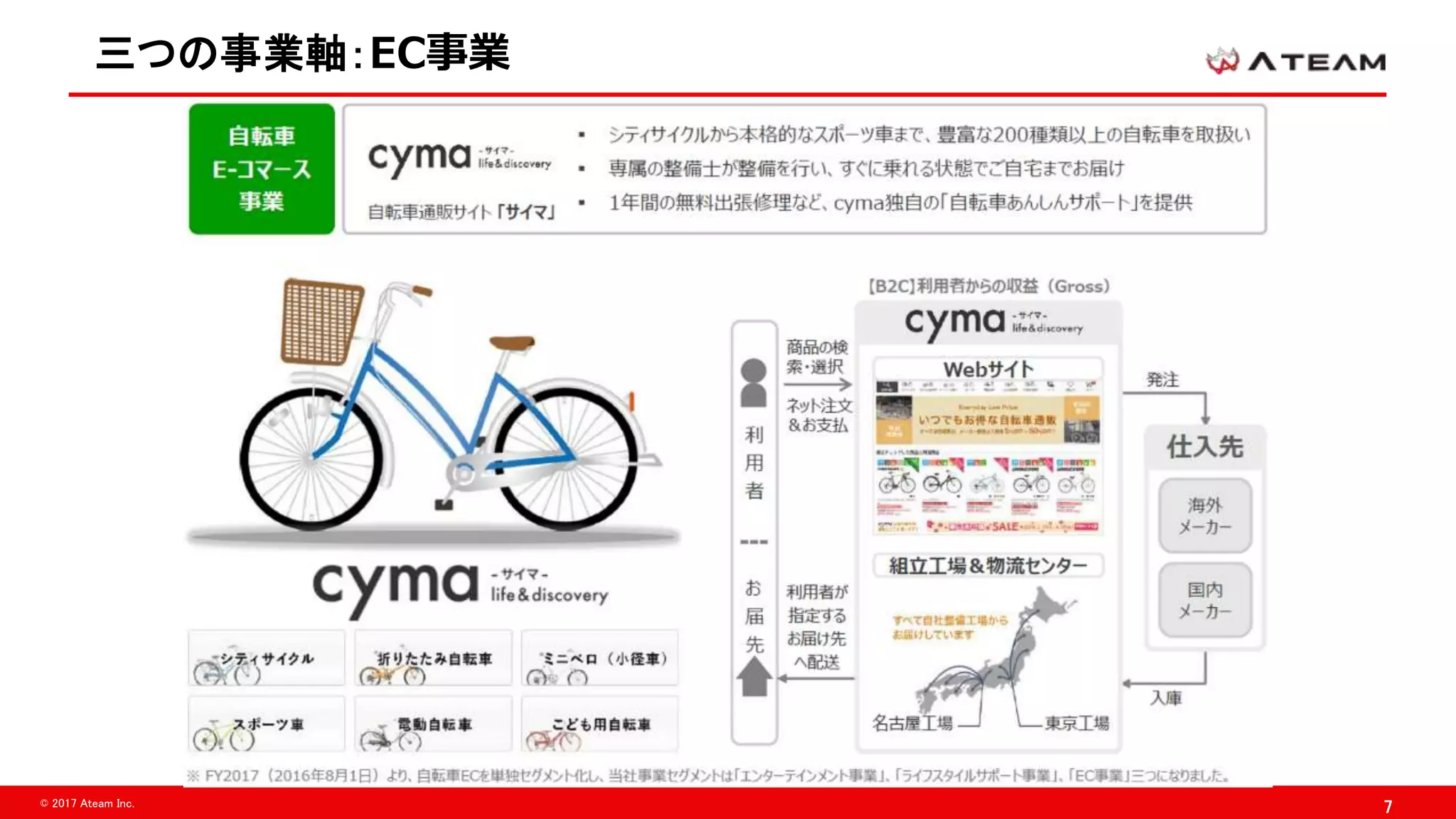 7© 2017 Ateam Inc.
三つの事業軸：EC事業
 
