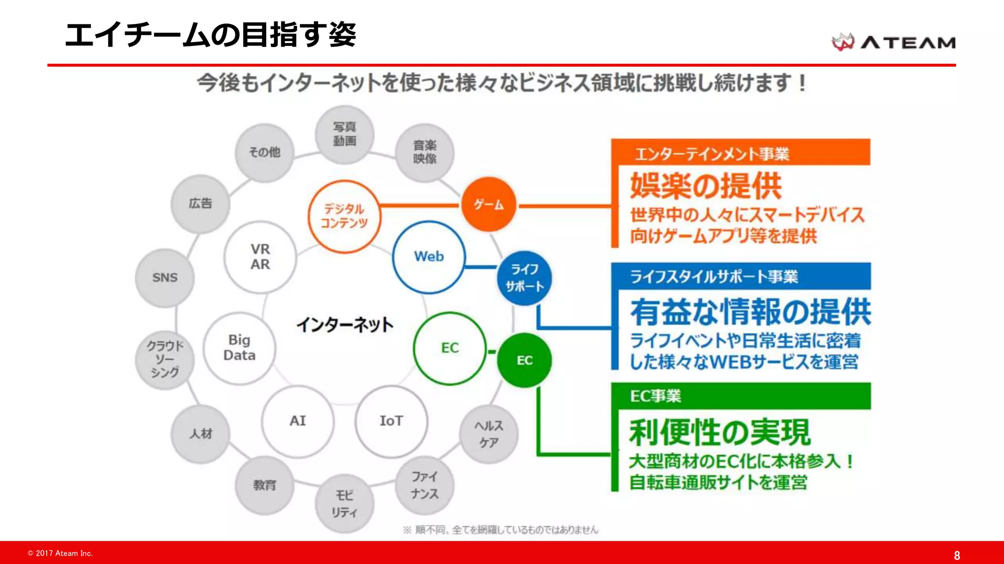 8© 2017 Ateam Inc.
エイチームの目指す姿
 