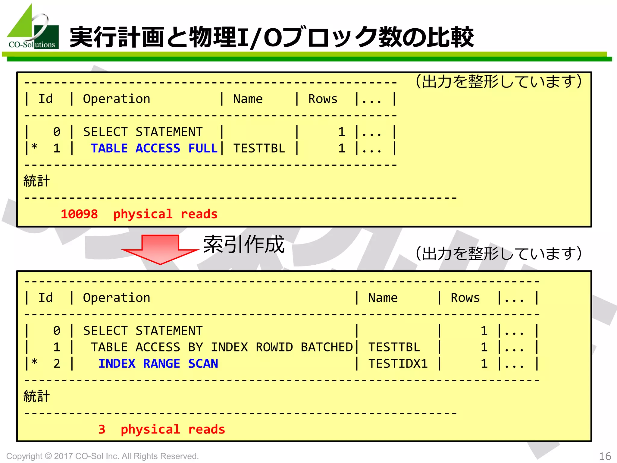Copyright © 2017 CO-Sol Inc. All Rights Reserved. 16
実行計画と物理I/Oブロック数の比較
--------------------------------------------------
| Id | Operation | Name | Rows |... |
--------------------------------------------------
| 0 | SELECT STATEMENT | | 1 |... |
|* 1 | TABLE ACCESS FULL| TESTTBL | 1 |... |
--------------------------------------------------
統計
----------------------------------------------------------
10098 physical reads
---------------------------------------------------------------------
| Id | Operation | Name | Rows |... |
---------------------------------------------------------------------
| 0 | SELECT STATEMENT | | 1 |... |
| 1 | TABLE ACCESS BY INDEX ROWID BATCHED| TESTTBL | 1 |... |
|* 2 | INDEX RANGE SCAN | TESTIDX1 | 1 |... |
---------------------------------------------------------------------
統計
----------------------------------------------------------
3 physical reads
索引作成
（出力を整形しています）
（出力を整形しています）
 