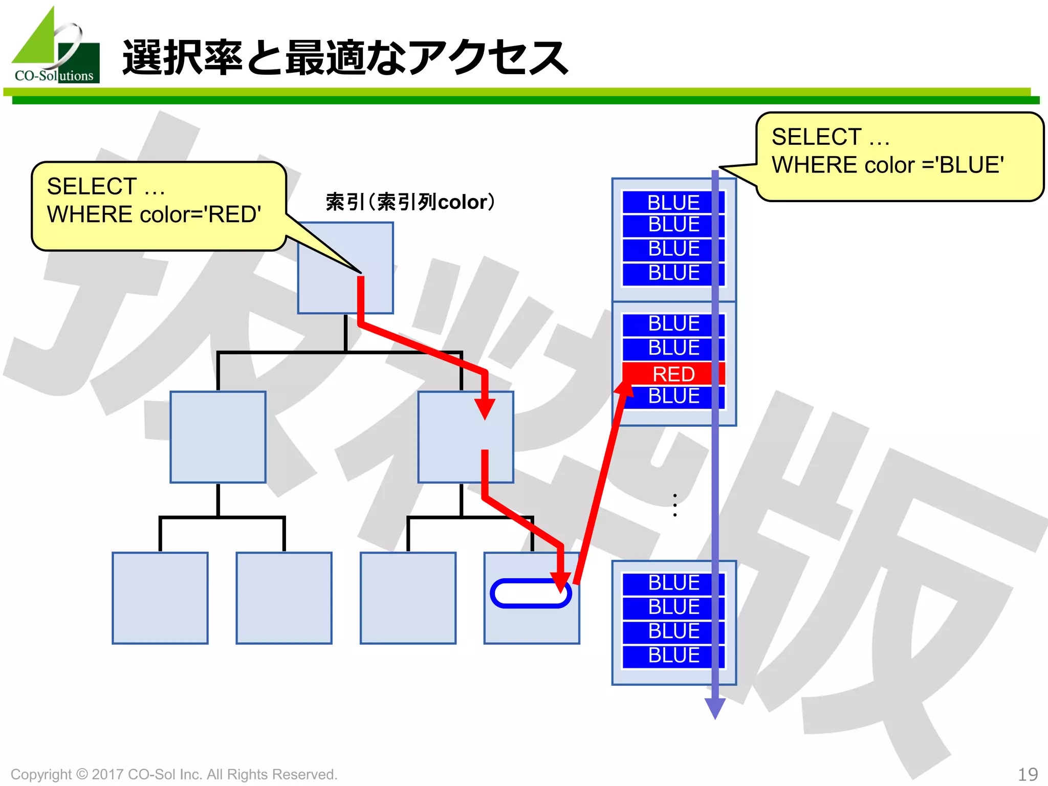 Copyright © 2017 CO-Sol Inc. All Rights Reserved. 19
選択率と最適なアクセス
…
BLUE
BLUE
BLUE
BLUE
BLUE
BLUE
RED
BLUE
BLUE
BLUE
BLUE
BLUE
SELECT …
WHERE color='RED'
SELECT …
WHERE color ='BLUE'
索引（索引列color）
 