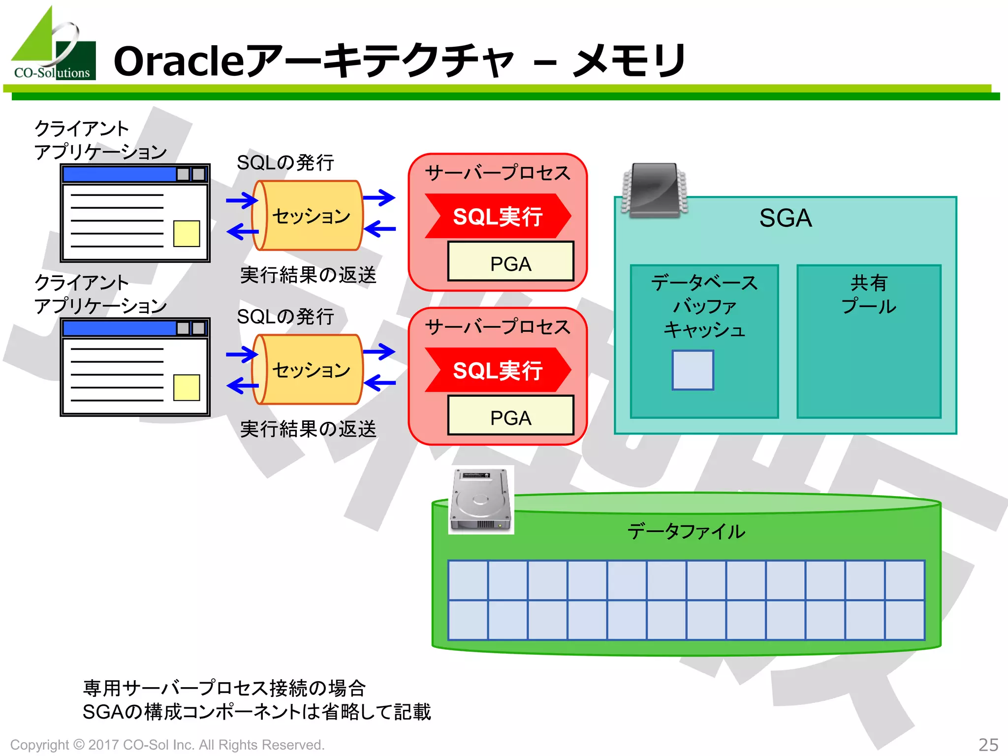 Copyright © 2017 CO-Sol Inc. All Rights Reserved. 25
Oracleアーキテクチャ – メモリ
セッション SGA
SQLの発行
実行結果の返送
データファイル
サーバープロセス
クライアント
アプリケーション
データベース
バッファ
キャッシュ
共有
プール
PGA
SQL実行
セッション
SQLの発行
実行結果の返送
サーバープロセス
クライアント
アプリケーション
PGA
SQL実行
専用サーバープロセス接続の場合
SGAの構成コンポーネントは省略して記載
 