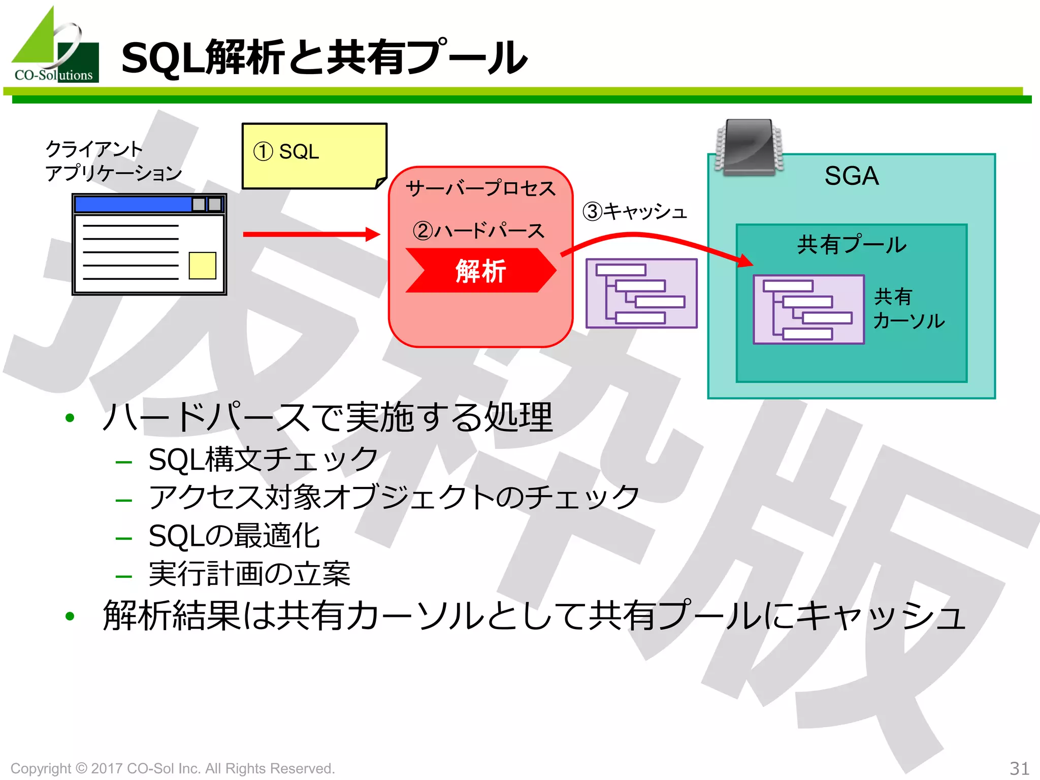 Copyright © 2017 CO-Sol Inc. All Rights Reserved. 31
SQL解析と共有プール
• ハードパースで実施する処理
– SQL構文チェック
– アクセス対象オブジェクトのチェック
– SQLの最適化
– 実行計画の立案
• 解析結果は共有カーソルとして共有プールにキャッシュ
SGAサーバープロセス
クライアント
アプリケーション
共有プール
共有
カーソル
③キャッシュ
① SQL
解析
②ハードパース
 