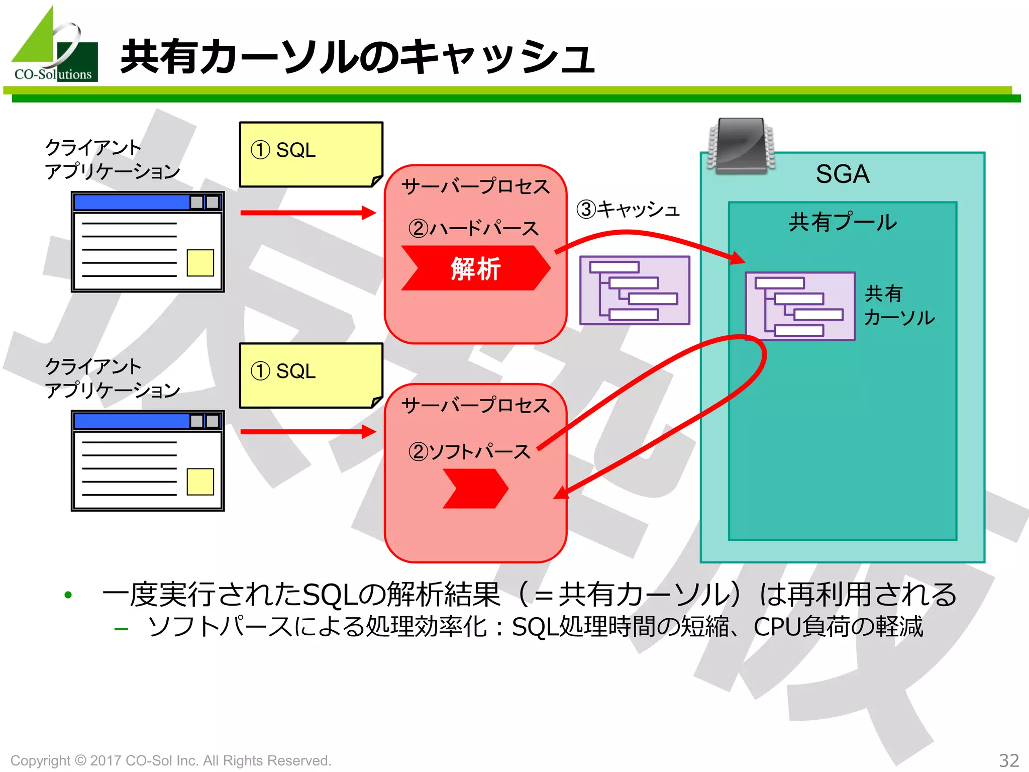 Copyright © 2017 CO-Sol Inc. All Rights Reserved. 32
共有カーソルのキャッシュ
• 一度実行されたSQLの解析結果（＝共有カーソル）は再利用される
– ソフトパースによる処理効率化：SQL処理時間の短縮、CPU負荷の軽減
SGAサーバープロセス
解析
クライアント
アプリケーション
共有プール
共有
カーソル
③キャッシュ
サーバープロセス
クライアント
アプリケーション
②ハードパース
②ソフトパース
① SQL
① SQL
 
