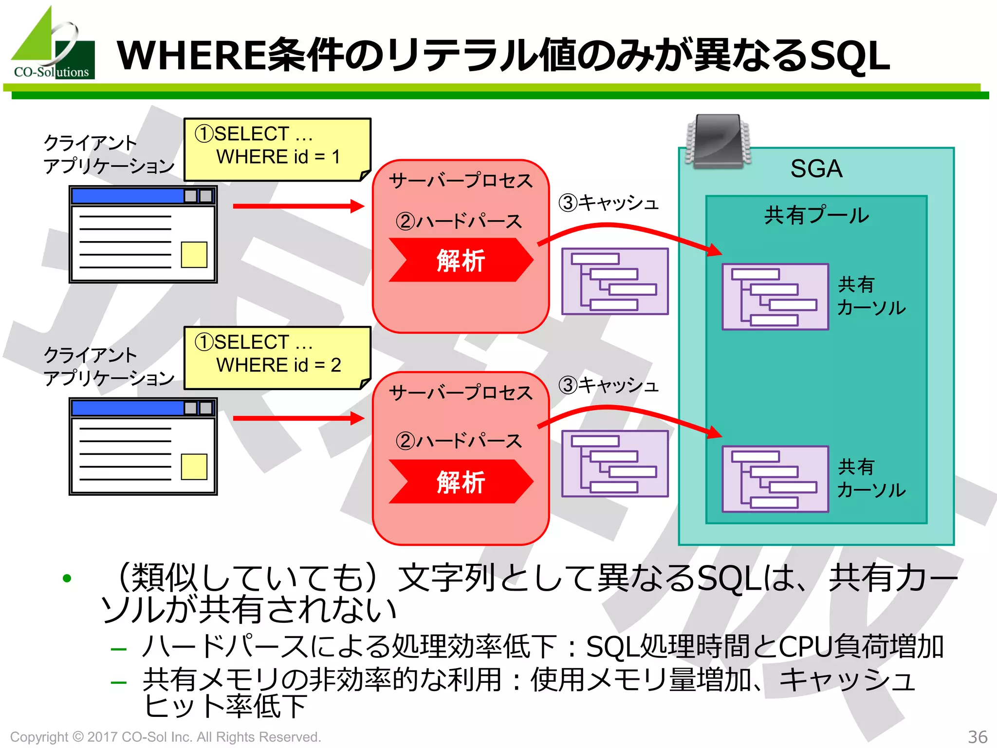 Copyright © 2017 CO-Sol Inc. All Rights Reserved. 36
WHERE条件のリテラル値のみが異なるSQL
• （類似していても）文字列として異なるSQLは、共有カー
ソルが共有されない
– ハードパースによる処理効率低下：SQL処理時間とCPU負荷増加
– 共有メモリの非効率的な利用：使用メモリ量増加、キャッシュ
ヒット率低下
SGAサーバープロセス
解析
クライアント
アプリケーション
共有プール
共有
カーソル
③キャッシュ
サーバープロセス
クライアント
アプリケーション
②ハードパース
①SELECT …
WHERE id = 1
①SELECT …
WHERE id = 2
共有
カーソル
③キャッシュ
②ハードパース
解析
 