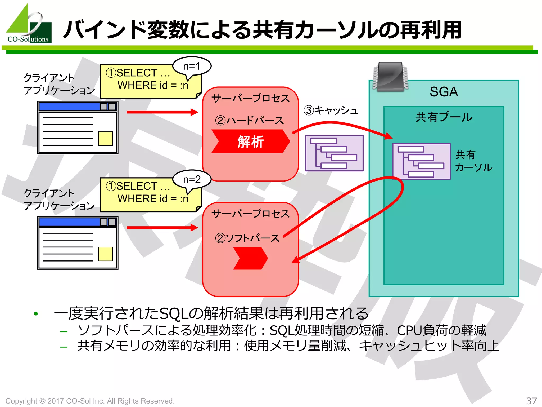 Copyright © 2017 CO-Sol Inc. All Rights Reserved. 37
バインド変数による共有カーソルの再利用
• 一度実行されたSQLの解析結果は再利用される
– ソフトパースによる処理効率化：SQL処理時間の短縮、CPU負荷の軽減
– 共有メモリの効率的な利用：使用メモリ量削減、キャッシュヒット率向上
SGAサーバープロセス
解析
クライアント
アプリケーション
共有プール
共有
カーソル
③キャッシュ
サーバープロセス
クライアント
アプリケーション
②ハードパース
②ソフトパース
①SELECT …
WHERE id = :n
①SELECT …
WHERE id = :n
n=1
n=2
 