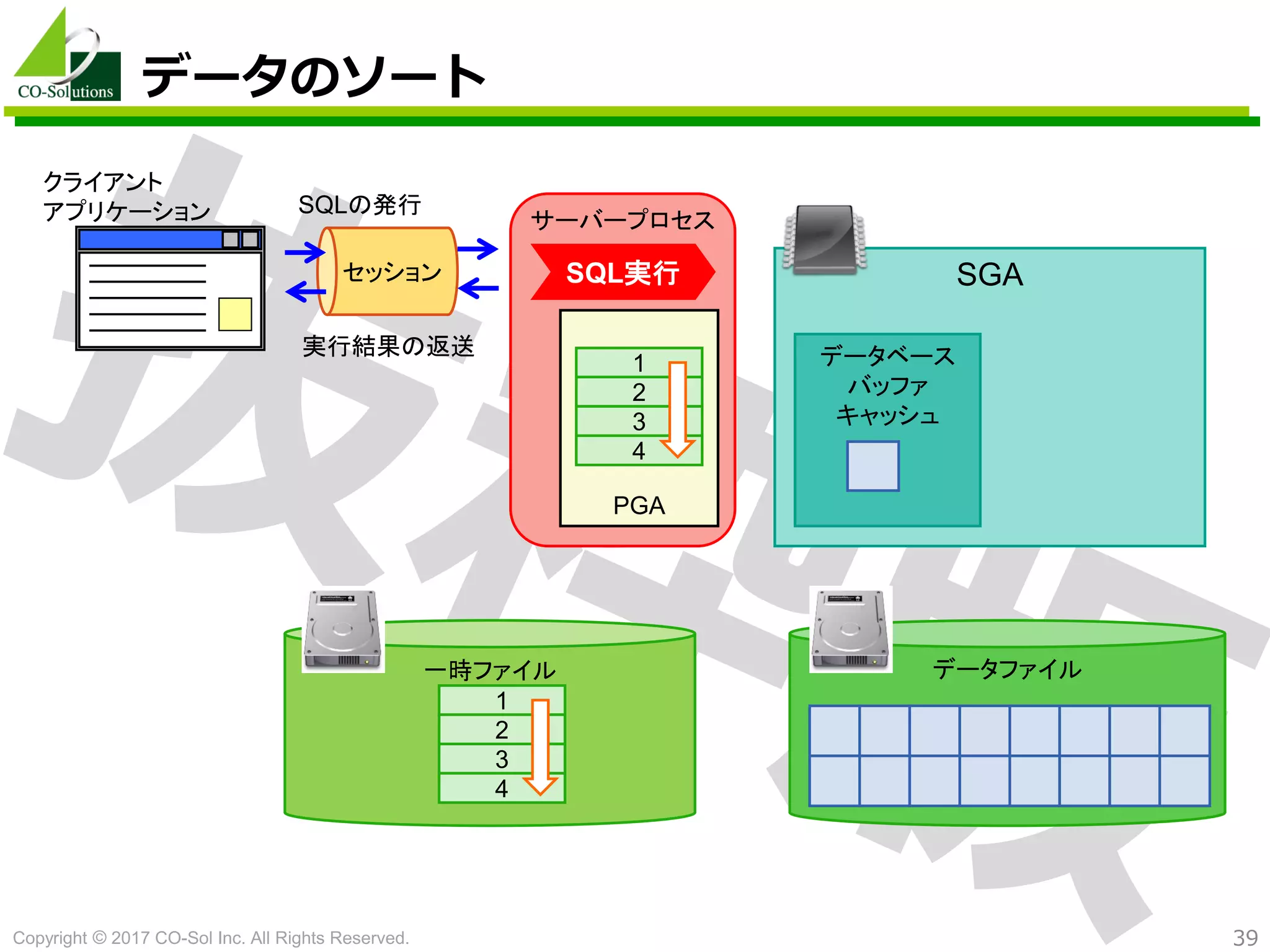 Copyright © 2017 CO-Sol Inc. All Rights Reserved. 39
データのソート
SGA
一時ファイル
サーバープロセス
クライアント
アプリケーション
データベース
バッファ
キャッシュ
PGA
SQL実行
データファイル
1
2
3
4
1
2
3
4
セッション
SQLの発行
実行結果の返送
 